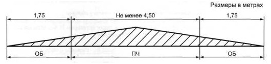 Поперечный профиль автомобильной дороги
