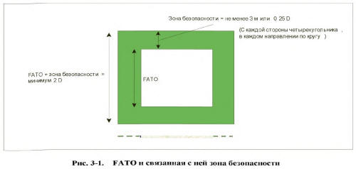 FATO и связанная с нею зона безопасности