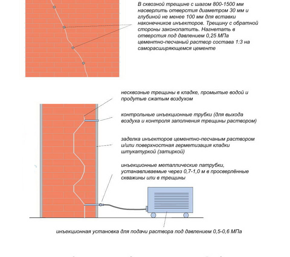 Инъектирование трещин в бетоне технологическая карта